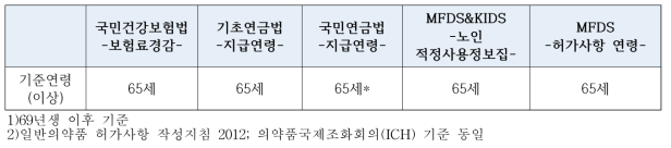 국내 관련 법 및 지침 노인기준 연령