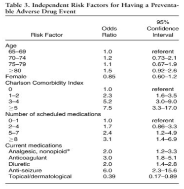 노인환자에서 약물이상사례 위험인자 (Field et al., 2004)