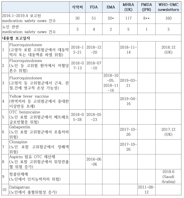 안전성 서한 검토 결과 요약