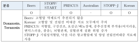 지침 우선순위에 따른 검토 약물 예시