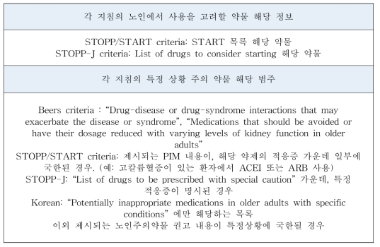 각 지침별 노인 및 특정상황 주의 약물 정보/범주