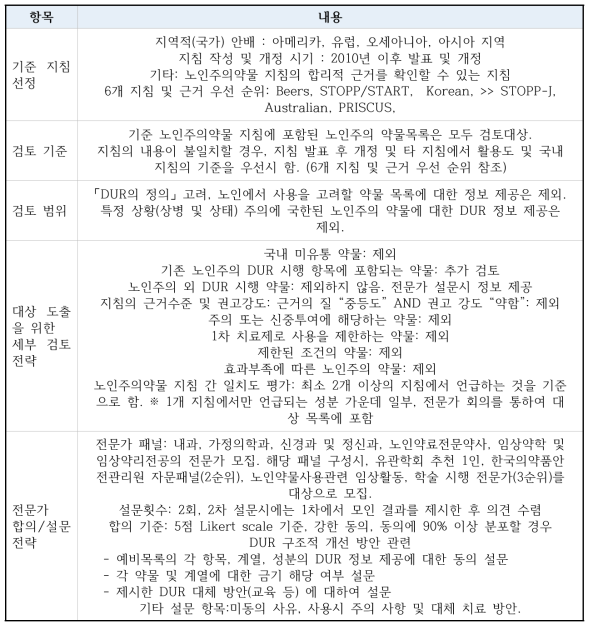 전문가 자문회의를 통하여 도출된 노인주의 DUR 정보 개발 전략