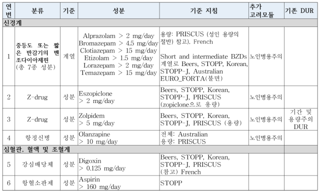 전문가 자문회의 기반하여 도출한 노인용량주의 DUR 예비목록