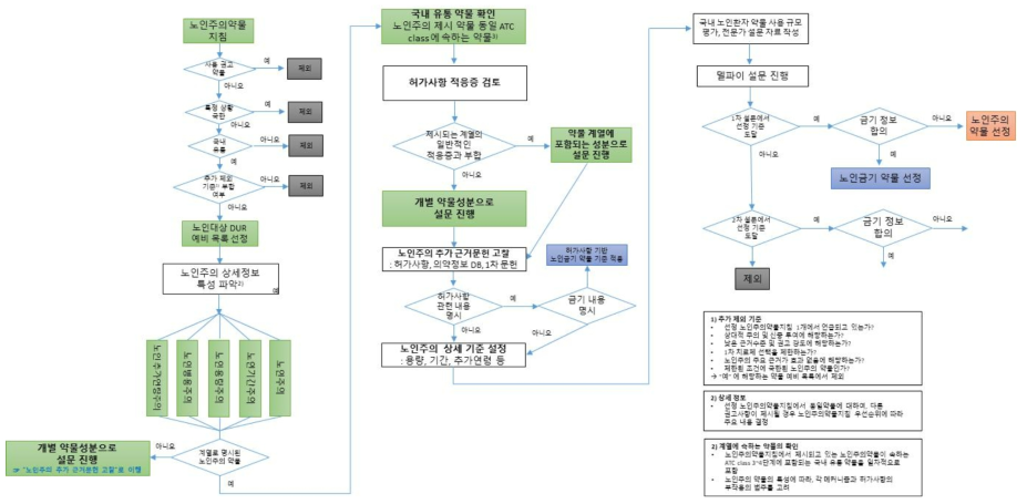 노인 대상 DUR 정보 개발 알고리듬 최종안