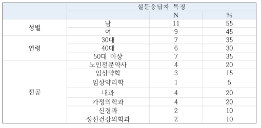 델파이 설문 응답자 특성