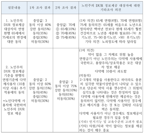 노인주의 대상자에 대한 설문 결과