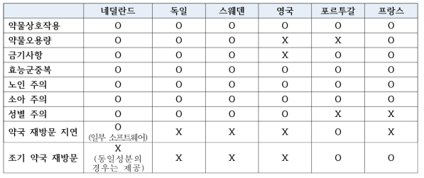 유럽 각국의 DUR 정보 제공현황 (출처: 의약품 적정사용(DUR) 정보 중장기 개발전략 기획 연구. 식품의약품안전처, 2014)