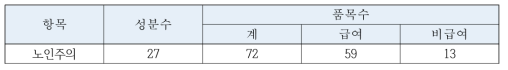 노인주의 대상의약품 현황 (2019년 3월 기준, 단위: 개, 품목)