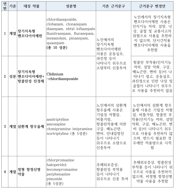 기존 노인주의 DUR 대상 약물(해당 목록 동일): 근거문구 변경안 제시