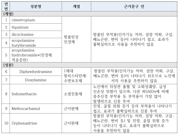 [신규 개발] 전체노인주의 DUR 대상 약물 및 근거문구