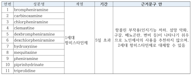 [신규 개발] 노인기간주의 DUR 대상 약물 및 근거문구