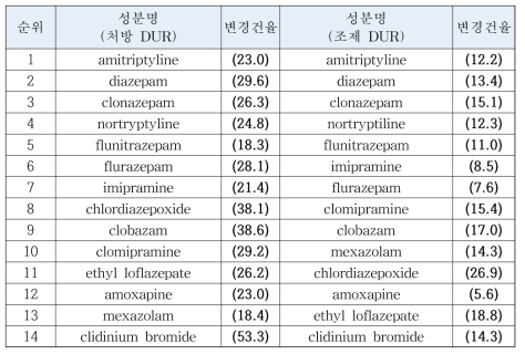 다빈도 처방 노인주의 의약품 변경현황