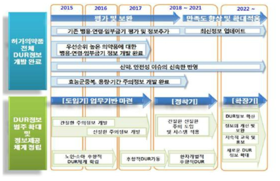 국내 DUR정보 개발에 대한 기존 중장기 milestone (출처: 의약품 적정사용(DUR) 정보 중장기 개발전략 기획 연구. 식품의약품안전처, 2014)