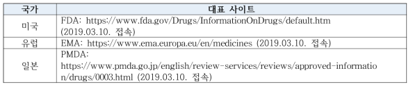 각 국가별 대표 사이트