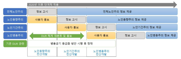 노인주의 DUR 단계적 적용 로드맵