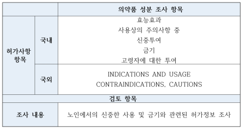 노인 대상 DUR 개발을 위한 의약품 허가사항 조사 항목