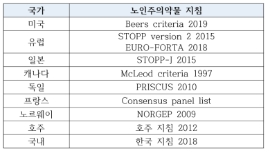 국가별 노인주의약물 지침 비교·분석