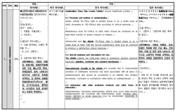 노인주의약물 허가사항 조사 예시