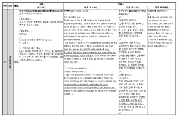 노인연령금기 허가사항 조사 예시