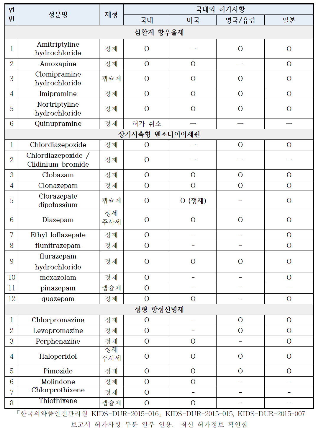 노인주의 DUR 목록 국내외 허가사항 내용 확인