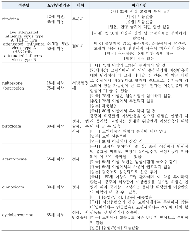 노인연령금기 DUR 목록 ※2019.06.01. 기준