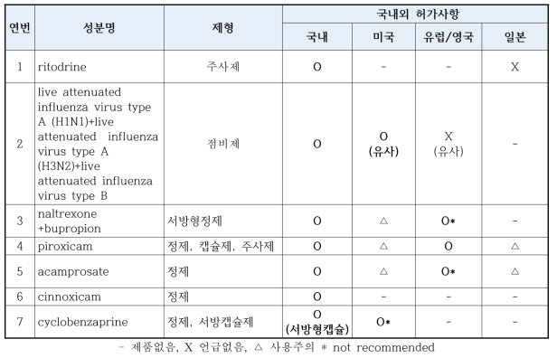 노인연령금기 DUR 목록 국내외 허가사항 내용 확인