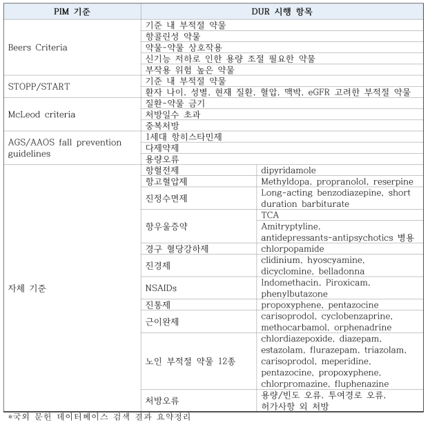 국외 노인 대상 DUR 시행 항목