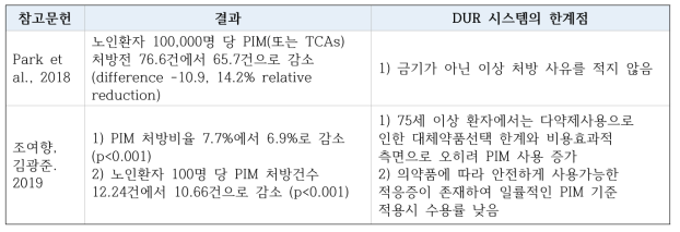 국내 노인 대상 CDSS 및 DUR 시행 문헌의 주요 결과 요약