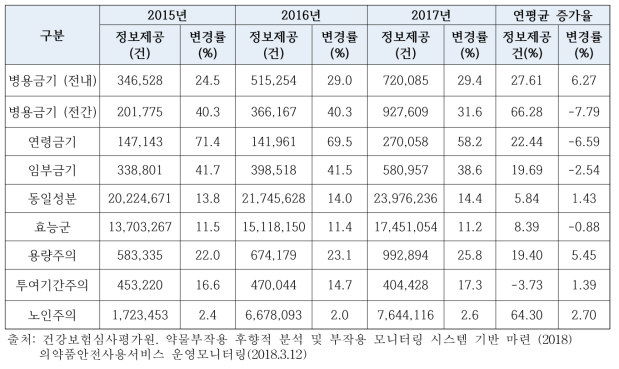 DUR 정보제공 및 변경률 현황