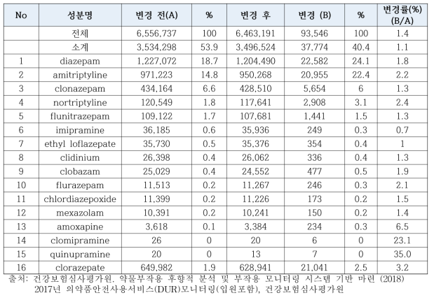 다빈도 조제 노인주의 의약품 변경 현황