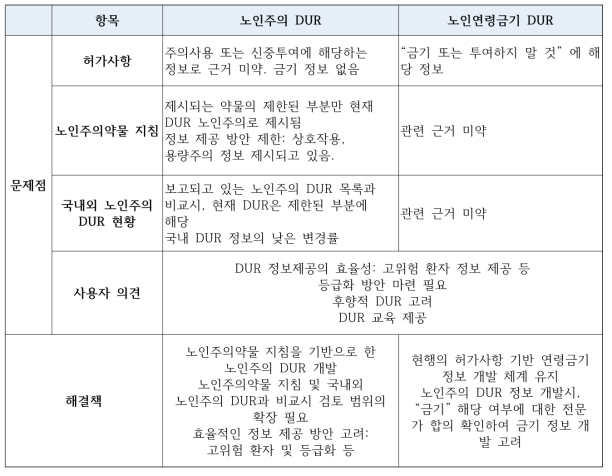 현행 노인 대상 DUR 정보의 재검토 및 문제점 분석 결과