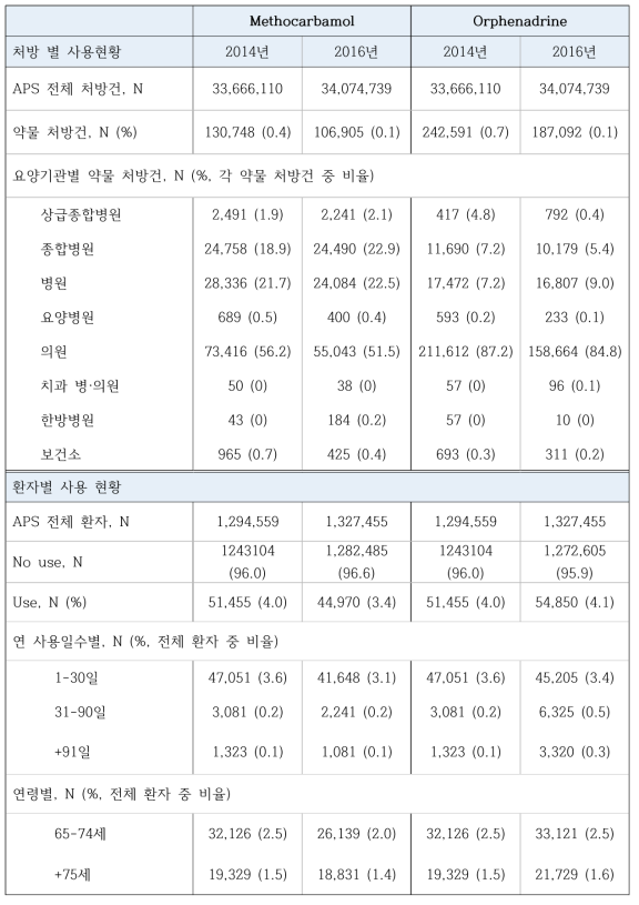 Methocarbamol, Orphenadrine의 사용량 현황