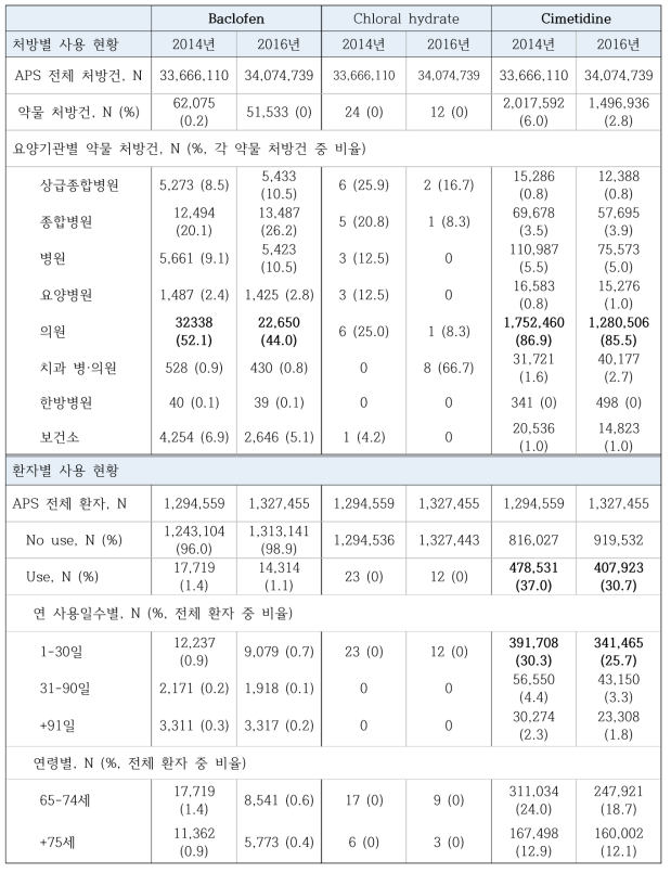 Baclofen, chloral hydrate, cimetidine의 사용량 현황