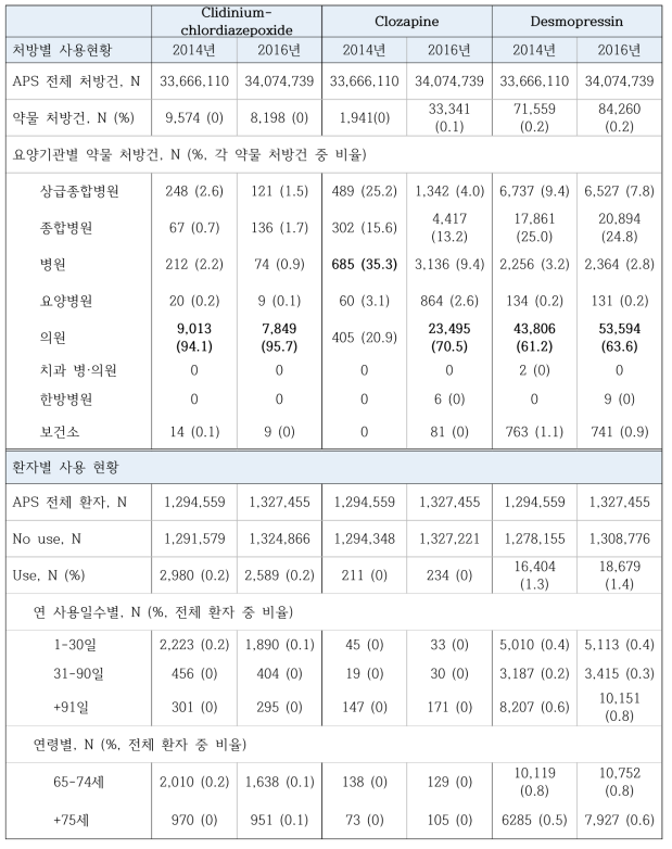 Clidinium-chlordiazepoxide, clozapine, desmopressin의 사용량 현황