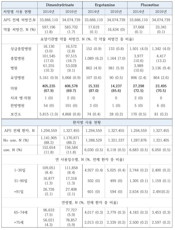 Dimenhydrinate, ergotamine, fluoxetine의 사용량 현황