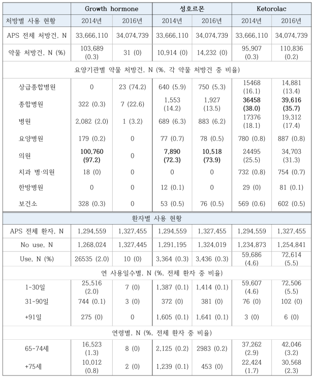 Growth hormone, 성호르몬, ketorolac의 사용량 현황