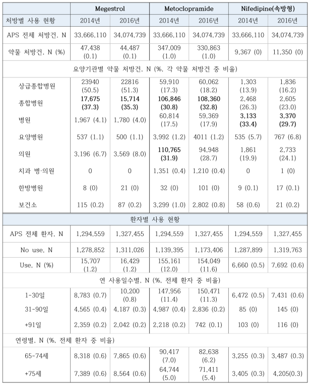 Megestrol, metoclopramide, nifedipine(속방형)의 사용량 현황