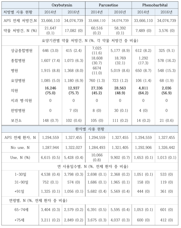 Oxybutynin, paroxetine, phenobarbital의 사용량 현황