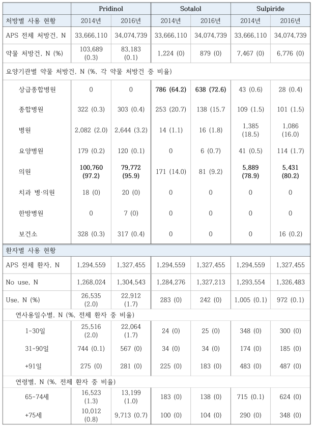 Pridinol, sotalol, sulpiride의 사용량 현황