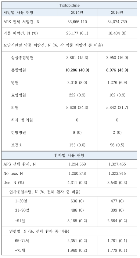 Ticlopidine의 사용량 현황