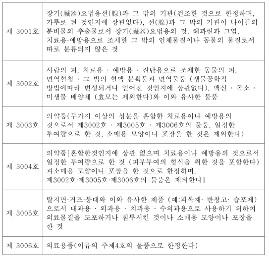 의약품 관련 HS 코드 설명