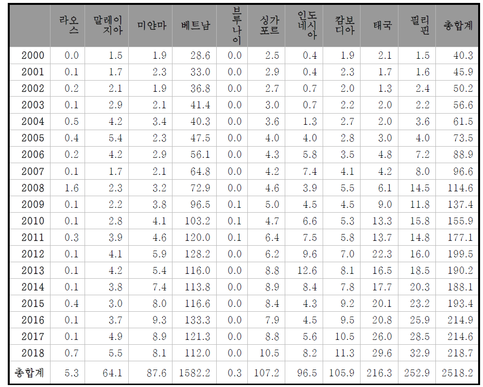 아세안 10개국의 의약품에 대한 수출금액표 (2000~2018년도, 단위: 백만USD) *출처 : 관세청 수출입 무역통계