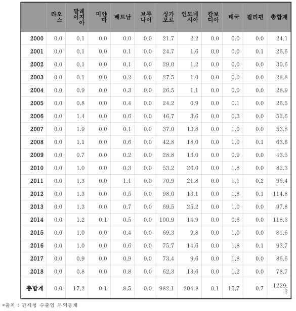 아세안 10개국의 의약품에 대한 수입금액표 (2000~2018년도, 단위: 백만USD)