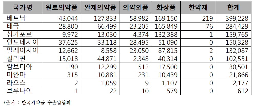 의약품, 의약외품, 화장품 등의 아세안 수출 추이(2018년도, 천 USD)