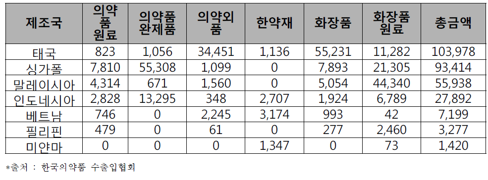 의약품, 의약외품, 화장품 등의 아세안 수입 추이(2018년도, 천USD)