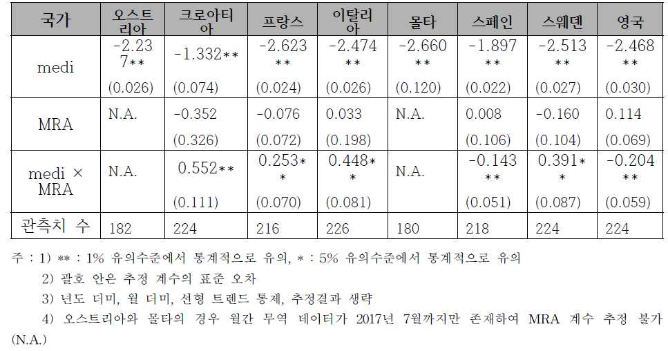 이중차분모형에 의한 미국과의 GMP MRA의 효과 추정 결과