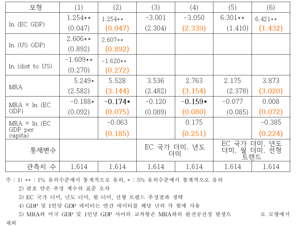 중력모형에 의한 미국-EC 사이의 GMP MRA의 효과 추정 결과