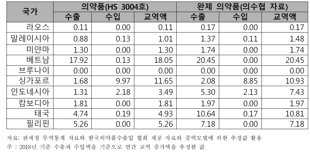 아세안 10개국 MRA 체결 시 국가별 연간 교역 증가액 추정값 (백만 USD)