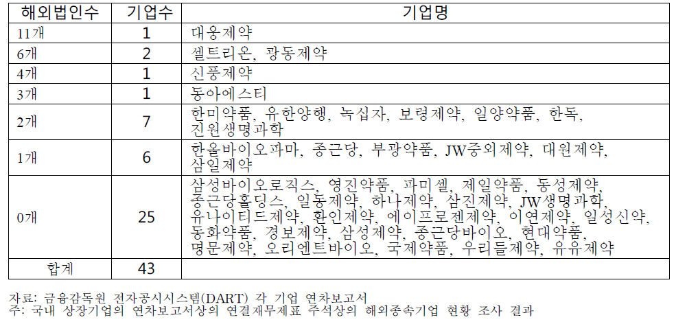 해외법인 개수별 기업 현황