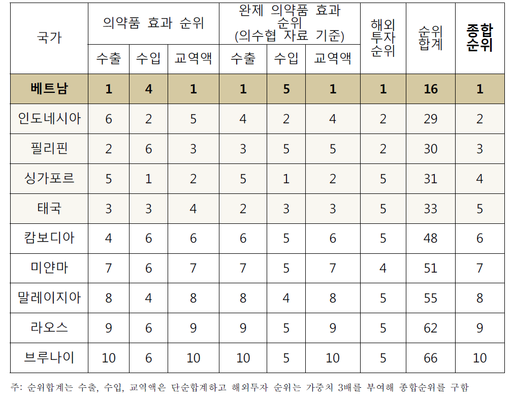 경제적 파급효과를 고려한 아세안 국가별 상호협력 체결 우선순위 종합평가